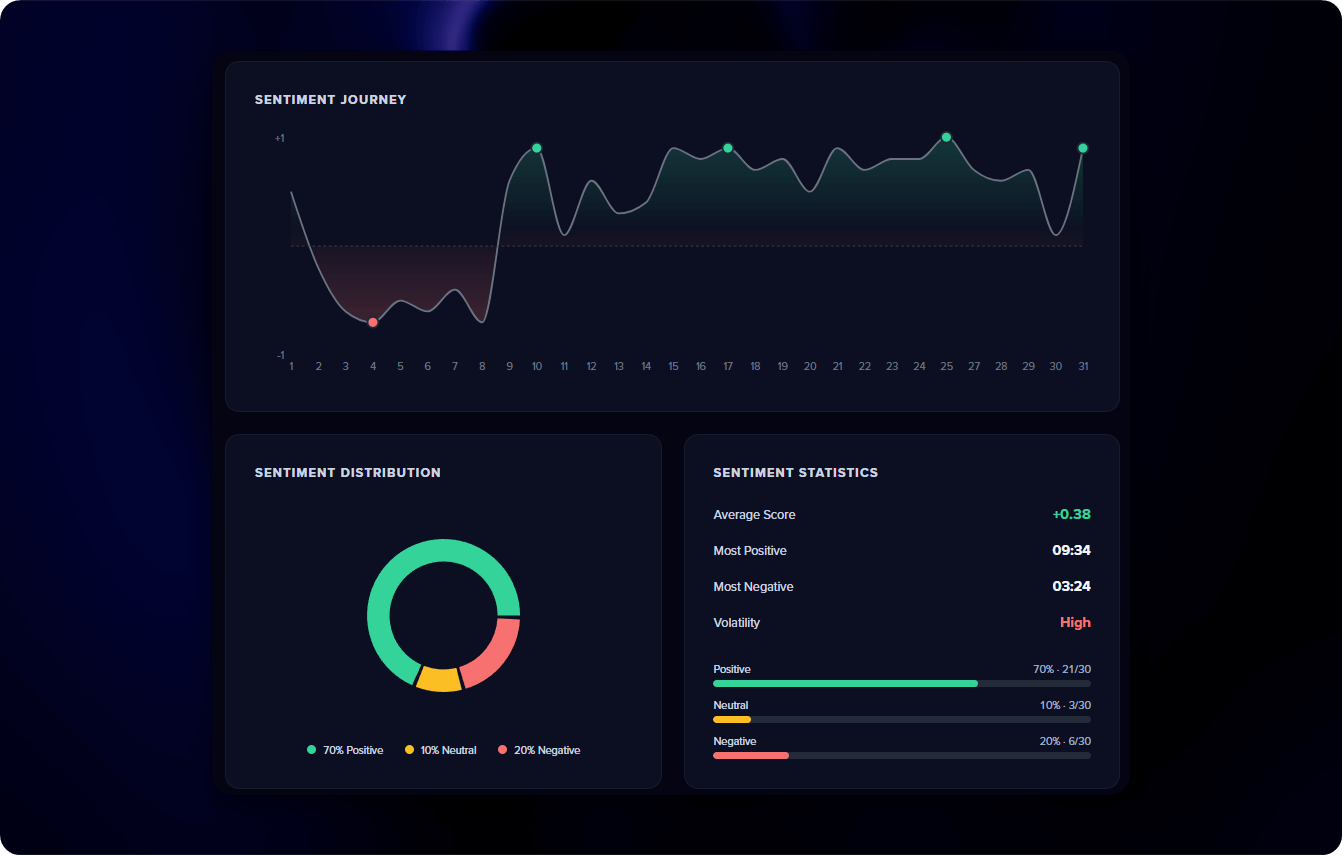 Sentiment journey and overview showing conversation tone breakdown